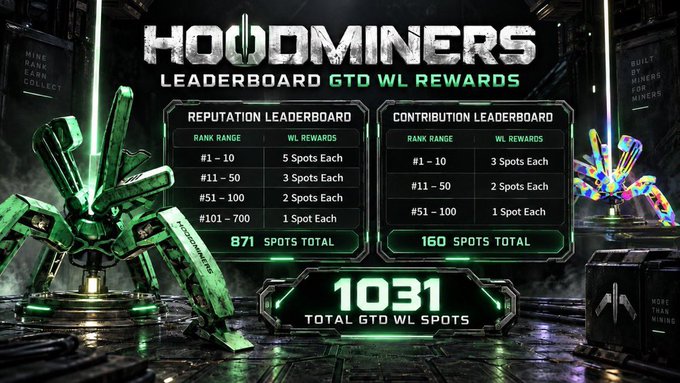 A 'HODL MINERS' leaderboard graphic showing reputation and contribution rewards with a total of '1031 TOTAL GTD WL SPOTS' against a futuristic green and black mechanical background.