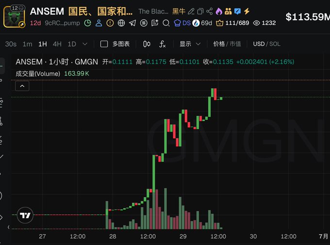 A cryptocurrency price chart for the ANSEM token on a platform called GMGN, showing a 2.16% increase in the 1-hour timeframe with green and red candlesticks.