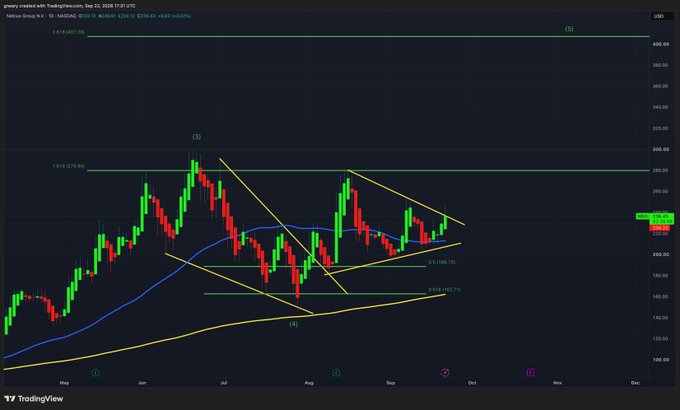 A TradingView candlestick chart of Nebius Group $NBIS showing a recent bullish breakout above key resistance near $248, with yellow trendlines marking a consolidation pattern and the price now pushing toward the upper boundary, supporting the post's claim of a +9% breakout day.