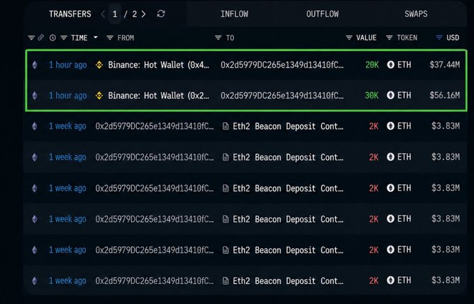 A cryptocurrency transaction tracking interface showing TRANSFERS with two recent 1-hour-old transactions from a Binance Hot Wallet (20K ETH for $37.44M and 30K ETH for $56.16M) highlighted in green, along with multiple older 2K ETH transfers to Eth2 Beacon Deposit Contract valued at $3.83M each.