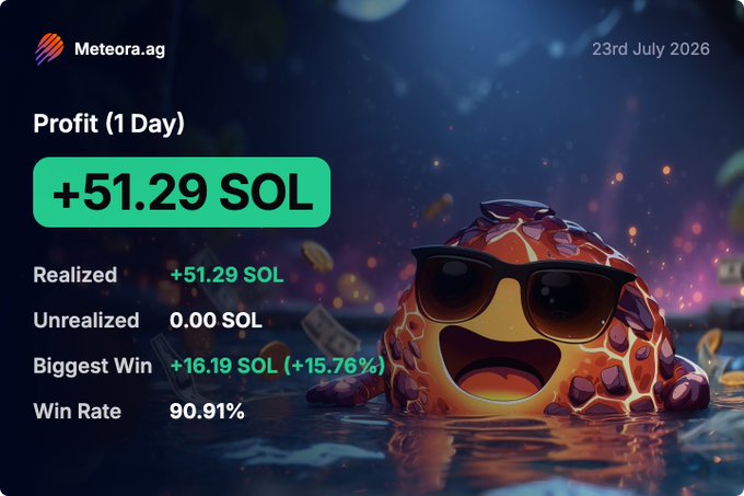 An infographic from Meteora.ag dated July 23, 2026, highlights a 1-day profit of +51.29 SOL, entirely realized, with a 90.91% win rate.