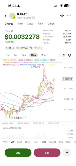 A screenshot of a Robinhood-style crypto chart for the token $KARAT (price $0.0032278, +22.56%), showing a 15-minute price spike from around $0.001735 to its current level, with "Buy" and "Sell" buttons at the bottom. The chart illustrates the upward momentum referenced in the post about $KARAT as the first RWA token on Robinhood.