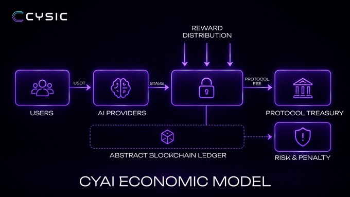 A diagram titled 'CYAI ECONOMIC MODEL' by CYSIC showing the flow from USERS to AI PROVIDERS (via USDT), to a central locked node for REWARD DISTRIBUTION and STAKE, and finally to PROTOCOL TREASURY and RISK & PENALTY, connected by an ABSTRACT BLOCKCHAIN LEDGER.