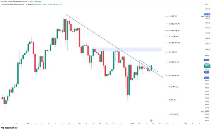 A TradingView candlestick chart showing a downward price trend with descending channel pattern and Fibonacci retracement levels.