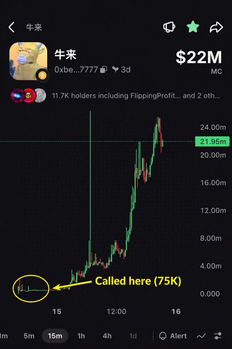 A chart for the token 牛来 (Niu Lai) showing its market cap surging from a circled early entry point labeled "Called here (75K)" to $22M, illustrating a 293x gain highlighted in the post.