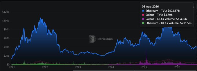 A DefiLlama chart spanning 2021–2026 shows Ethereum's TVL (blue line) consistently dominating around $20B–$107B, peaking in 2022, while Solana's TVL (purple) and DEX volumes remain comparatively minimal near the bottom. The August 5, 2026 snapshot highlights Ethereum TVL at $40.867B versus Solana's $4.79B, with Solana's DEX volume ($1.496B) notably exceeding Ethereum's ($711.5M), illustrating the asymmetric activity between the two L1s.