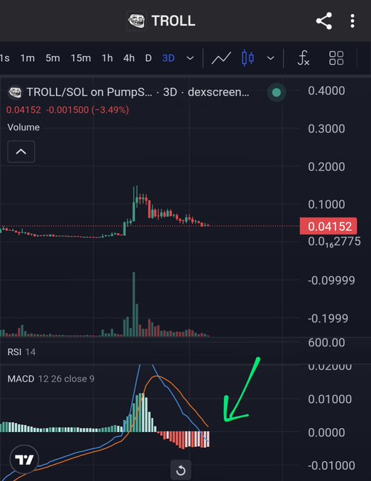 A TradingView chart for TROLL/SOL on Pumps showing a 3D timeframe, down -3.49% at 0.04152, with RSI and MACD indicators and a green arrow pointing upward.