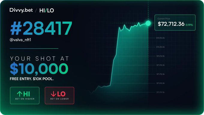 A Divvy.bet HI/LO betting interface shows '#28417 @valva_nfl' with a current price of $72,712.36 (+0.19%), offering a shot at $10,000 from a $10K pool with HI and LO bet buttons.