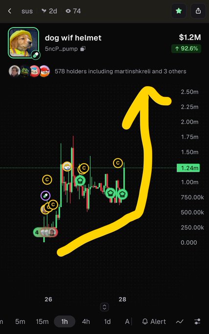 A trading chart for 'dog wif helmet' meme coin showing $1.2M market cap with 92.6% gain, featuring a hand-drawn yellow upward arrow indicating projected price increase.