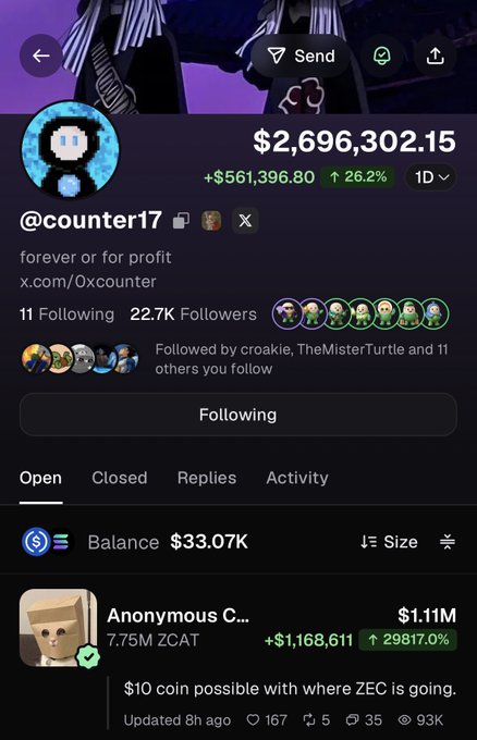 Screenshot of a Polymarket profile for @counter17 showing a $2,696,302.15 balance with a $561,396.80 daily gain (+26.2%) and 22.7K followers, featuring a leaderboard entry for "Anonymous C…" with $1.11M on 7.75M ZCAT and a $1,168,611 profit (+29,817%), visually confirming the trader's #2 leaderboard ranking and massive ZCAT gains mentioned in the post.