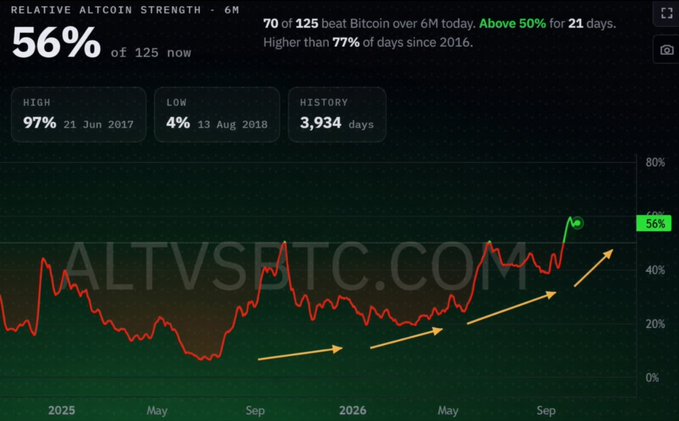 A chart from ALTVSBTC.com showing Relative Altcoin Strength at 56% of 125, with 70 of 125 altcoins beating Bitcoin over 6 months, trending upward (yellow arrows) throughout 2025-2026 — visually confirming the post's claim that altcoins have begun outperforming BTC in 2026.