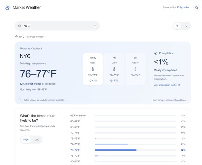 A screenshot of a "Market Weather" dashboard powered by Polymarket showing the NYC forecast for Thursday, October 8, with a market-predicted daily high of 76–77°F (52% chance) and <1% precipitation probability, displaying probability bars for various temperature ranges. The image illustrates the concept referenced in the post—leveraging AI and public APIs to build a one-shot weather prediction tool on phone that visualizes market-based forecasts.