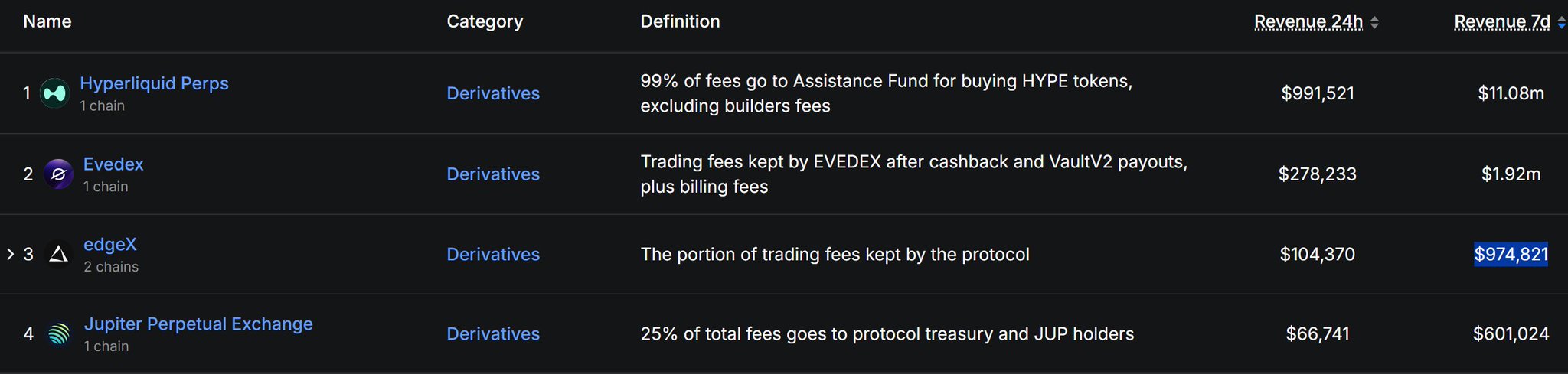 The image displays a screenshot of a webpage called "HIP-3 DEX" with various text elements, including the ranking of this perpetual DEX among others by weekly revenue. The webpage ranks fourth in terms of revenue generated over the past week, which amounts to $643K or $1.286M in fees. Half of these fees are designated for buybacks, indicating a focus on maximizing profits through strategic investments within the cryptocurrency market.