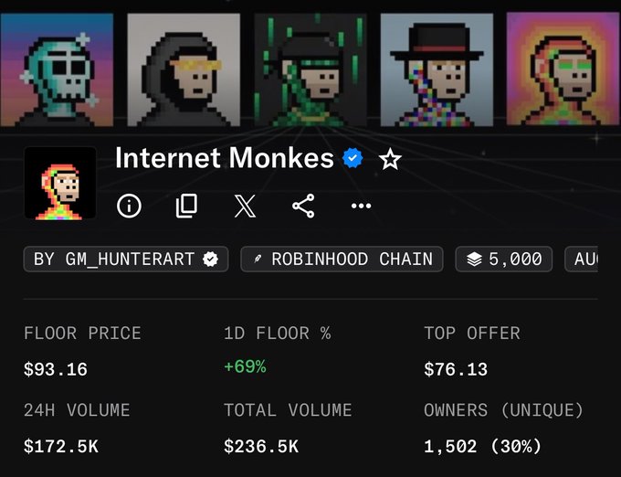 The image displays a NFT collection page for "Internet Monkes" with a 1D floor price increase of +69%, currently at $93.16, up from an early entry point of $18 mentioned in the post, highlighting the project's significant growth.