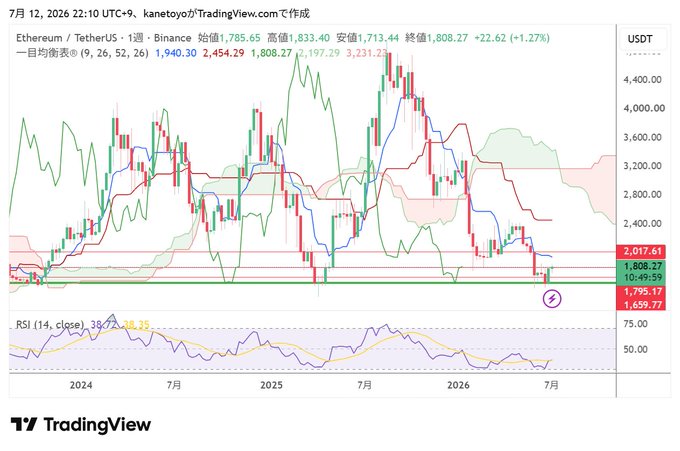 The image shows a TradingView 1-week candlestick chart of Ethereum/TetherUS on Binance dated July 12, 2026, where ETH is actually trading down around $1,785 (-1.27%) — a sharp contrast to the post's claim that it was "skyrocketing," as the chart reveals a steep decline from highs near $4,400 down to key support levels near $1,808.