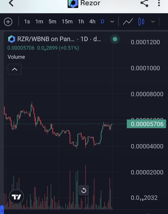 A Rezor exchange chart shows RZR/WBNB trading pair on PancakeSwap at 0.00005706 WBNB (+0.51%) with daily candlestick data.