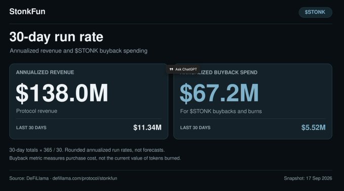 A financial dashboard titled 'StonkFun' showing a 30-day run rate with annualized revenue of $138.0M and annualized buyback spend of $67.2M, sourced from DefiLlama with a snapshot date of 17 Sep 2026.