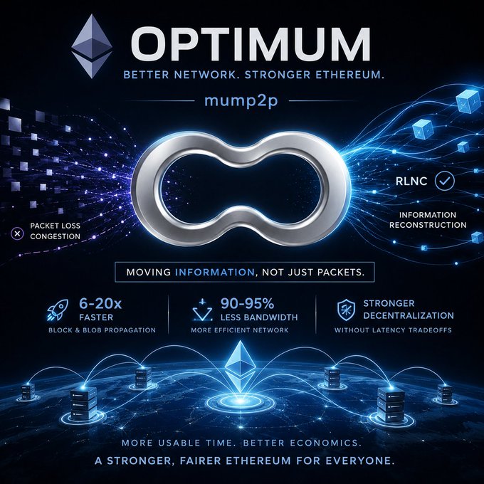 A promotional graphic for 'OPTIMUM' by mump2p, advertising better Ethereum networking with features like 6-20x faster block propagation, 90-95% less bandwidth, and RLNC information reconstruction.