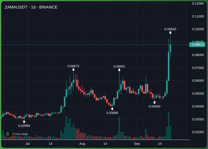A candlestick chart for ZAMAUSDT on Binance showing 24-hour price action over several months from July through September, with key price levels marked including a low of 0.02999, peaks at 0.06672 and 0.06652, a low of 0.03998, and a recent high of 0.09550, with the current price highlighted at 0.08511.