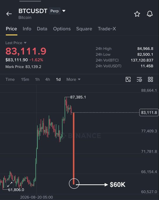 A Binance BTCUSDT perpetual futures chart showing Bitcoin priced at $83,111.9 (down 1.62%), with an annotation projecting a potential drop from the $87,385.1 high down to $60K, illustrating the post's hypothetical scenario of a major BTC crash.