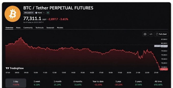 A TradingView chart showing BTC/USDT Perpetual Futures at 77,311.1 USDT, down 3.61% (-2,897.7), with a red downward-trending price chart over a 1-day timeframe.