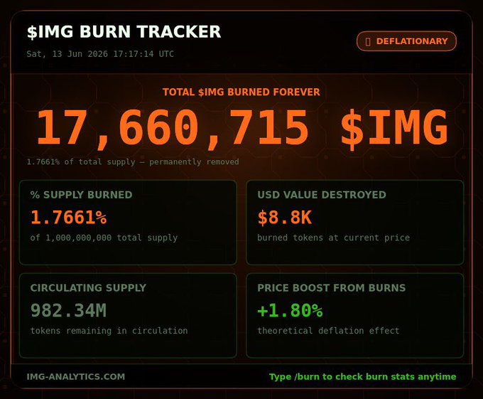 The image shows a screenshot of an IMG (Instant messaging Graphical Interface) chat window that displays statistics about burned supply. There are three red bars representing different types of burnt inventory, along with a total amount of burned inventory displayed at the bottom. Additionally, there is a textbox providing further information and stating the date as July 26, 2020.