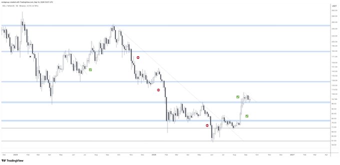 A TradingView candlestick chart of Solana (SOL/USD) on NASDAQ showing price consolidation between approximately $75-$140 with horizontal support/resistance levels marked by blue lines, featuring red and green signal markers throughout the 2025-2027 timeframe, illustrating the "$100 range consolidation" and anticipated price breakout described in the accompanying post.