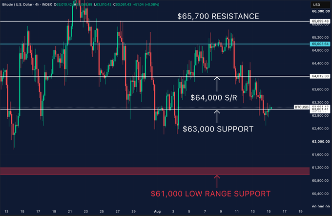 A Bitcoin/USD 4-hour candlestick chart showing key price levels including "$65,700 RESISTANCE", "$64,000 S/R", "$63,000 SUPPORT", and "$61,000 LOW RANGE SUPPORT".