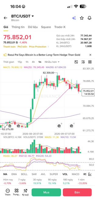 The image shows a Binance trading app displaying the BTC/USDT chart at $75,852.01, down 1.40%, with candlestick patterns showing a significant drop from highs near $82,300 to lows around $72,275 on a 1-hour timeframe. This visualizes the BTC decline referenced in the post, reinforcing the warning to futures traders about high volatility and the need for cautious leverage and stop-loss management.