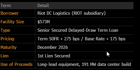 The image displays a table outlining key terms of Riot DC Logistics's $573M Senior Secured Delayed-Draw Term Loan, including pricing at Term SOFR + 275 bps / Base Rate + 175 bps, a December 2026 maturity, 1st Lien Secured status, and use of proceeds for long-lead equipment tied to a 191 MW data center build. This visually summarizes the financing details referenced in the post about $RIOT's cheaper funding compared to $CRWV's recent DDTL.