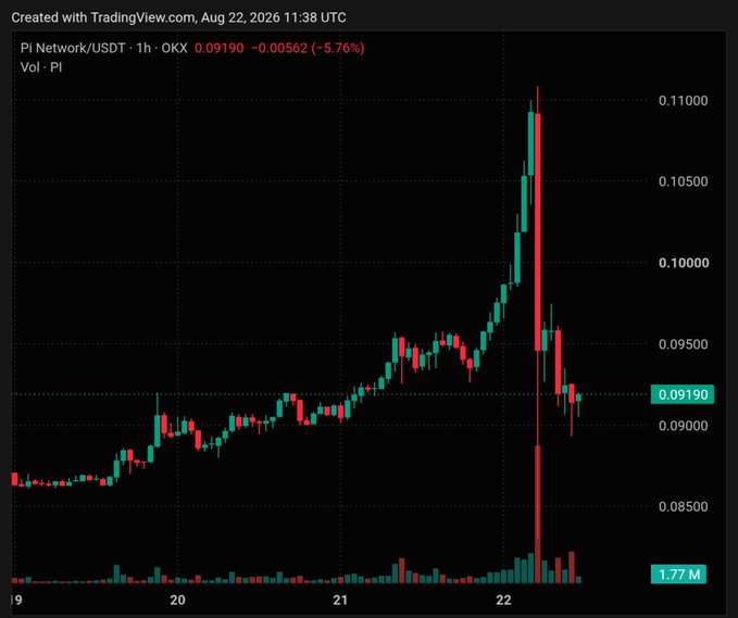 A TradingView chart of PI Network/USDT on OKX (1h timeframe) showing a sharp price spike to ~$0.11000 followed by a steep decline to $0.09190 (-5.76%) on August 22, 2026, with a massive volume spike of 1.77M accompanying the crash—visually reinforcing the post's warning that Pi's price remains speculative and vulnerable to supply pressure without real utility on Mainnet.