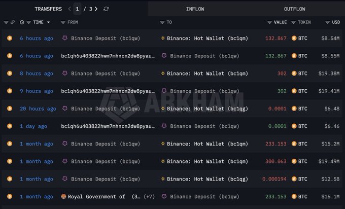 A screenshot of a Arkham Intelligence transfer feed showing multiple BTC deposits from a Royal Government of Bhutan address (bc1qh6u403822nwm7mhncn2dw8pyau...) to Binance over the past month, including recent transfers of 132.867 BTC ($8.54M) and 132.867 BTC ($8.55M) within the last 6 hours, supporting the post's claim of resumed selling activity totaling 434.87 BTC.