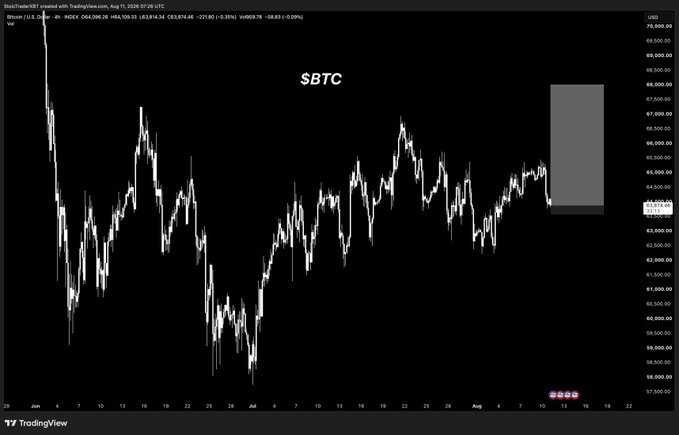 TradingView chart showing the Bitcoin (SBTC) price action on Binance US over a period from late June to August.