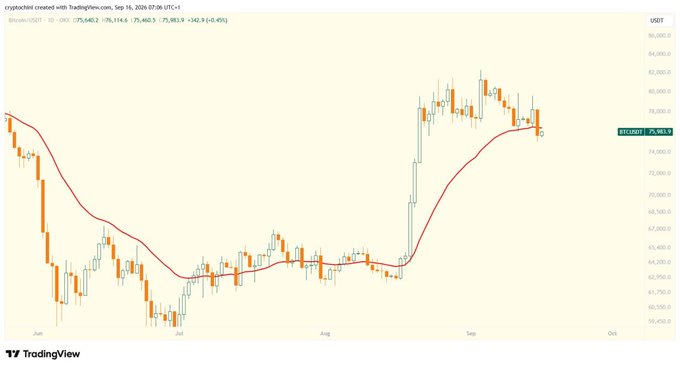 A TradingView candlestick chart of Bitcoin (BTCUSDT) created with TradingView on Sep 19, 2026, showing prices ranging from a low around 58,450 to a high near 82,500, with a current price of 74,963.9.