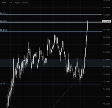 A 4-hour candlestick chart for HYPE token on Hyperliquid showing price action with a significant upward spike, displaying key horizontal levels around $84.029, $83.333, $89.115, and $75.147.