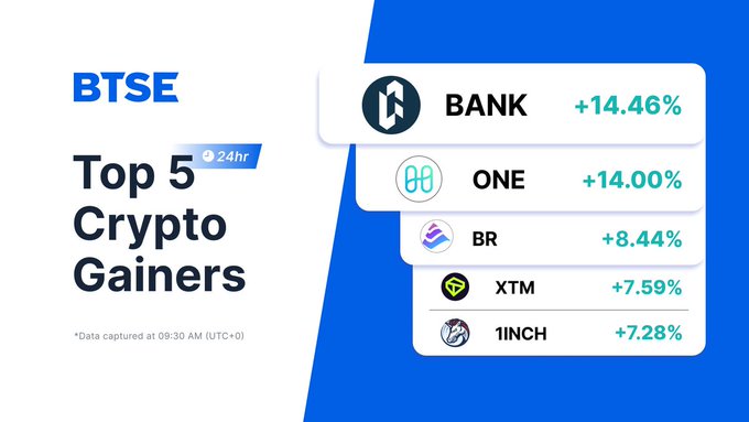 A BTSE promotional graphic showing the "Top 5 Crypto Gainers" in the 24hr, led by BANK +14.46%, followed by ONE +14.00%, BR +8.44%, XTM +7.59%, and 1INCH +7.28%, with data captured at 09:30 AM (UTC+0).