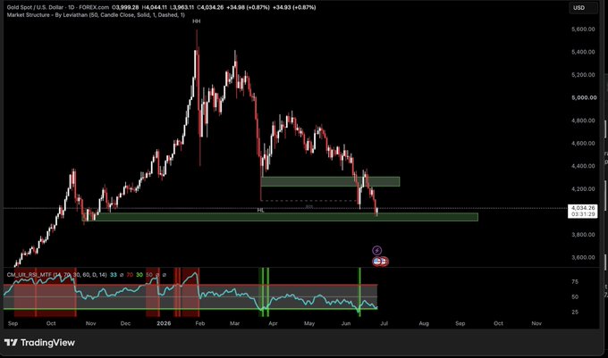 A TradingView candlestick chart of Gold (XAU/USD) on the daily timeframe shows price declining sharply toward the $4,000 level, marked with a "4k" label and highlighted horizontal support zones, reflecting the post's commentary on bears driving gold toward a key macro floor amid strong U.S. jobs data and a firmer dollar.