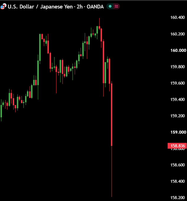 A 2-hour candlestick chart of the USD/JPY pair on OANDA shows a sharp plunge from approximately 160.30 down to 158.836, visually capturing the sudden yen intervention. The dramatic drop in USD/JPY reflects the market's reaction to the Bank of Japan's intervention to strengthen the yen, which historically has correlated with downturns in crypto markets.