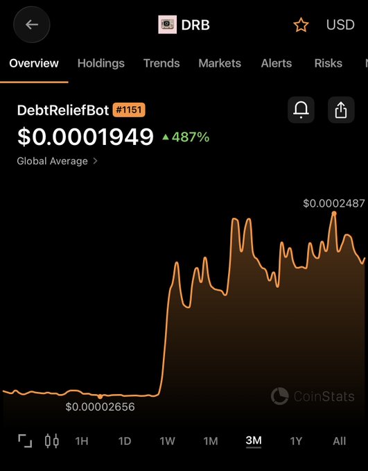 A CoinStats app screenshot showing the token DRB (DebtReliefBot #1151) priced at $0.0001949, up 487%, displayed on an orange 3M chart.