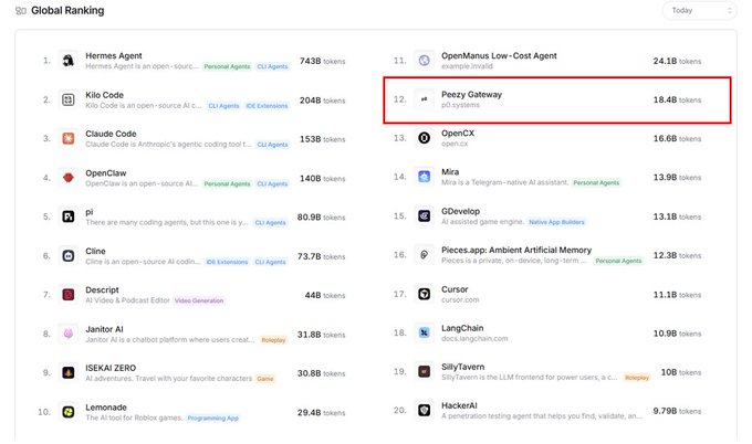 A Global Ranking leaderboard showing AI applications by token usage, with Peezy Gateway (@P0Systems) highlighted in a red box at rank 12 with 18.4B tokens, having surpassed Cursor (rank 17, 11.1B tokens) on the OpenRouter platform.