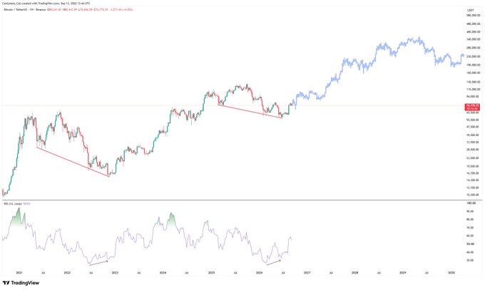 A Bitcoin (BTC/USD) price chart from TradingView displaying multi-year price action from 2021 through 2030 on a daily timeframe, with the current price shown around $84,029 and annotated RSI values below; red trendlines highlight bearish divergences between price highs and RSI lows during the 2022 and 2024-2025 periods, suggesting potential trend reversals despite the overall long-term uptrend.