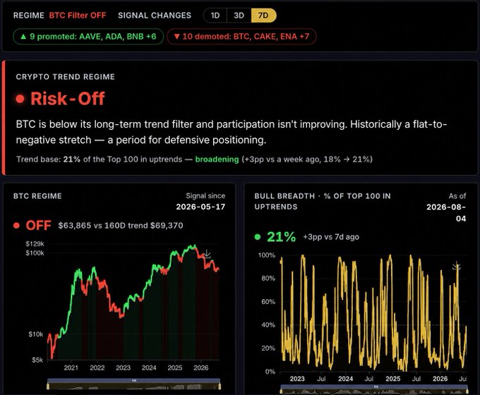 **Crypto Market Regime Dashboard — "Risk-Off"**

The image is a crypto market regime dashboard showing "Risk-Off" status with BTC ($63,865) below its 160-day trend ($69,370) since May 17, 2026, alongside a "Bull Breadth" chart showing only 21% of the Top 100 (+3pp from 18% a week ago) in uptrends. The header notes 9 promotions (AAVE, ADA, BNB) and 10 demotions (BTC, CAKE, ENA) on the 7-day timeframe, visually reinforcing the post's point about a defensive headline masking shifting internals beneath a flat-to-negative BTC regime.