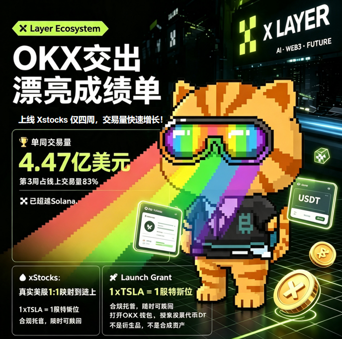 A promotional advertisement for OKX's X Layer ecosystem featuring a pixelated bear mascot with rainbow sunglasses, highlighting '4.47亿美元' in trading volume and 'Launch Grant' for xStocks and xTSLA.