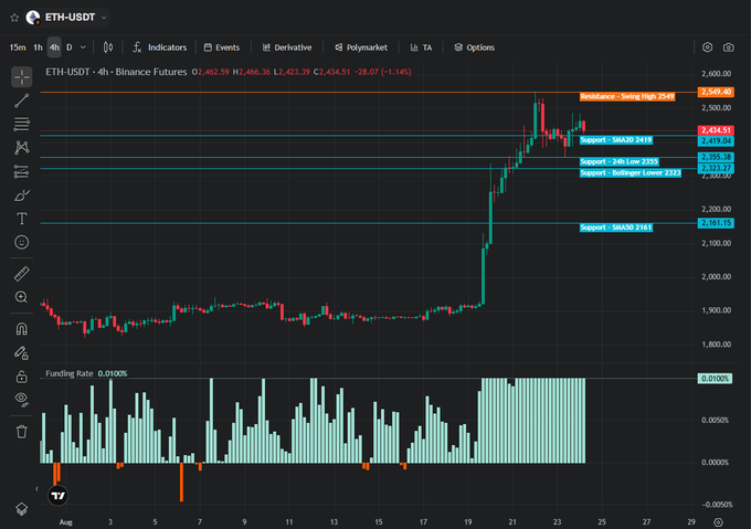 A TradingView chart of ETH-USDT on Binance Futures (4h timeframe) showing a sharp price spike with resistance levels near 2,549.46 and support levels marked at 2,454.51, 2,419.84, and 2,323.27, alongside a funding rate of 0.0100%.