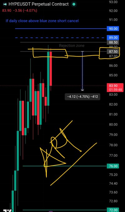 HYPEUSDT Perpetual Contract trading chart on TradingView showing the current price at 83.90 (-4.07%), down -4.12 (--4.70%) -412, with a highlighted "Rejection zone" between 87.50 and 88.50 marked in grey, and an annotation noting "If daily close above blue zone short cancel." The chart visually confirms the post's call-out of the $87.50-$88.50 rejection zone, showing price reaching that area before declining toward the 76.00 support level.