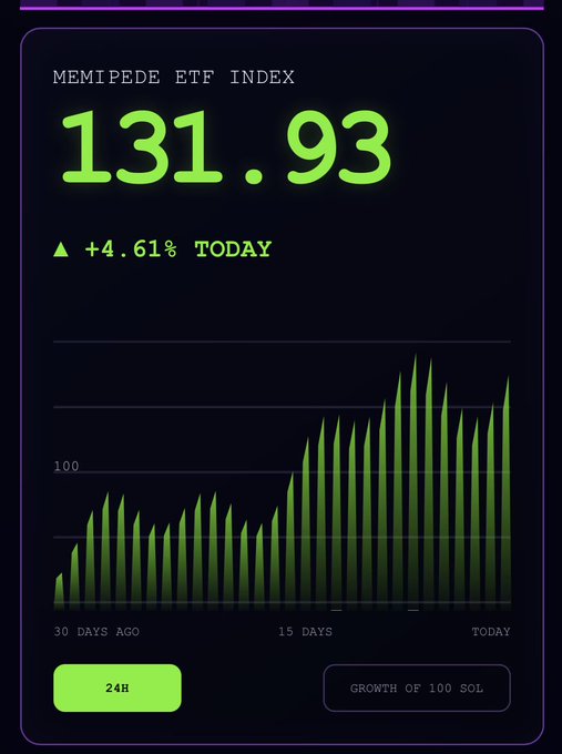 A 'MEMIPEDE ETF INDEX' dashboard displays a value of 131.93, up 4.61% today, with a green bar chart showing growth over 30 days and a 'GROWTH OF 100 SOL' button.