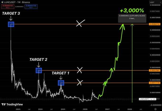 A TradingView chart for LUNCUSDT showing a price prediction with marked TARGET 1, TARGET 2, and TARGET 3, projecting a potential +3,000% gain.