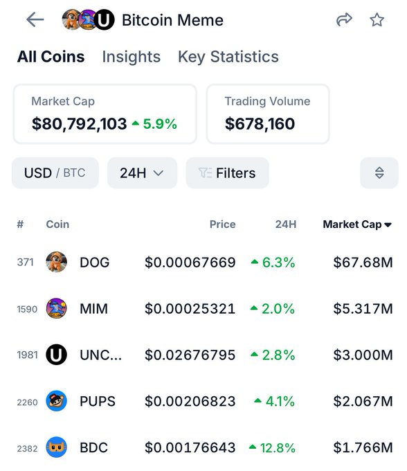 The image shows an iPhone screen displaying information related to Bitcoin Meme. The app's screen highlights the Insights tab where users can get insights about different Bitcoin coins, including market cap values and trading volumes. On the same page, there are icons representing various popular coin names such as Dogs, Mutts, and BDC (Bank of England Digital Currency). The post mentions that these coins have been added to the memecoins section of the Bitcoin network, which can help users stay informed about the latest market trends and identify potential investments. This information might be helpful for someone looking to invest in Bitcoins or just learn more about this popular cryptocurrency.