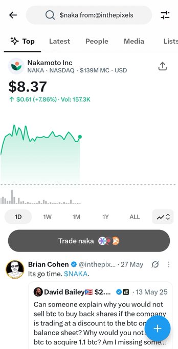 A mobile stock app screenshot showing Nakamoto Inc (NAKA) at $8.37 with a +7.86% increase, including a post from @inthepixels stating 'Its go time. $NAKA.'