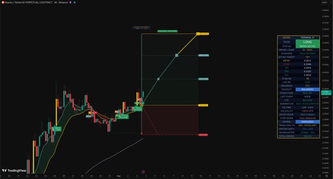 A TradingView chart for Stacks (STX/USDT Perpetual Contract) on Binance's 4-hour timeframe displays a long trade setup with an active long signal in the Dom Mode Analyzer. The chart shows price candles with what appears to be a projected take-profit target around 0.0036 and stop-loss level around 0.0030, with the trade currently active at 100% exposure.
